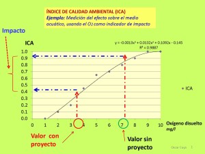 Función de transformación para obtener el Índice de calidad ambienal (ICA)