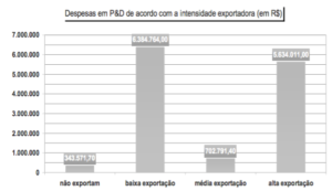 Despesas em P&D de acordo com a intensidade exportadora (em R$)
