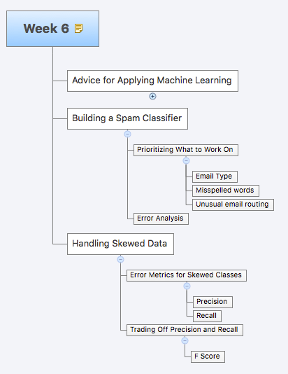 Machine Learning System Design