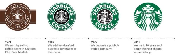 Evolución del logo de Starbucks.