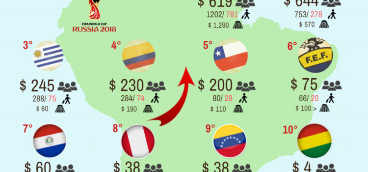 Perú en el club de los $200 millones
