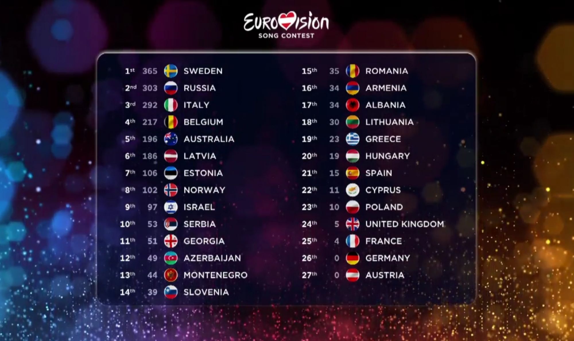 Suecia gana Eurovisión 2015, mientras que Rusia e Italia ocupan el 2º y - Que Ha Pasado Con Los Votos De Eurovision