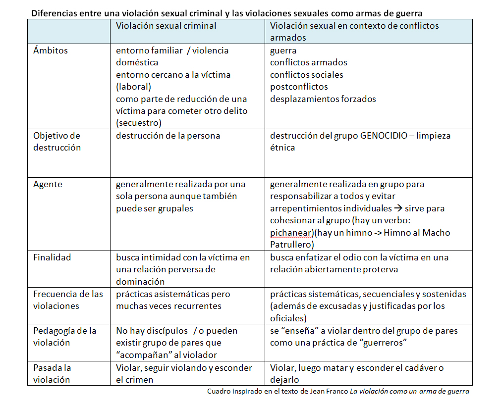 Esta tabla ha sido elaborada para diferenciar con mayor énfasis una violación sexual en tiempo de paz y en tiempos de conflictos armados. 