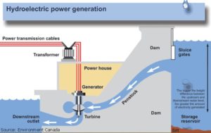hidroelectrica