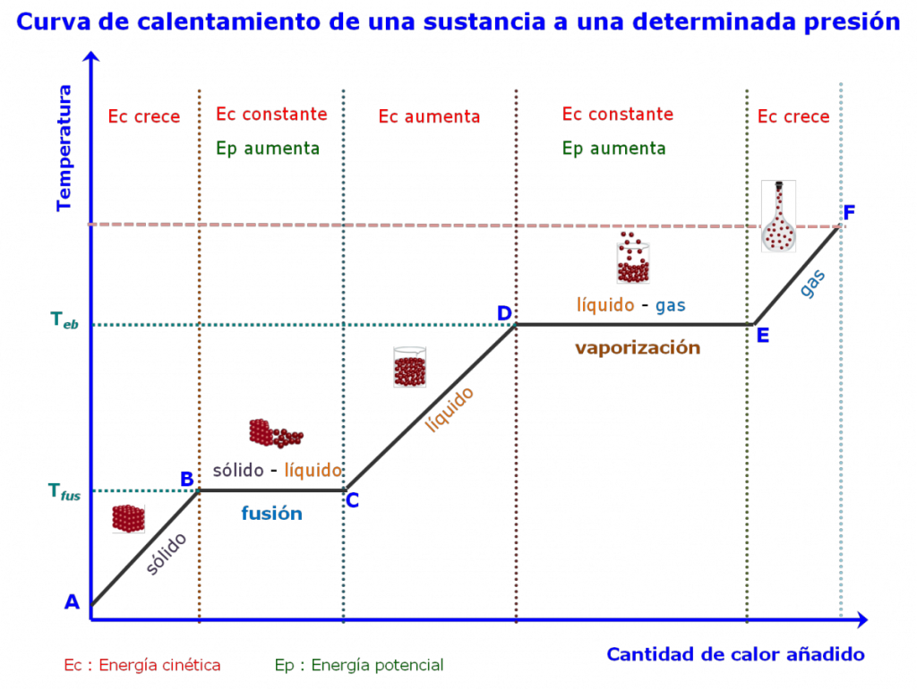 calentamiento