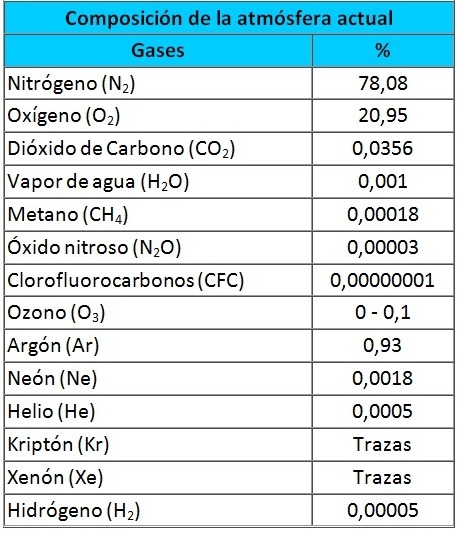 Composición de la atmosfera_0