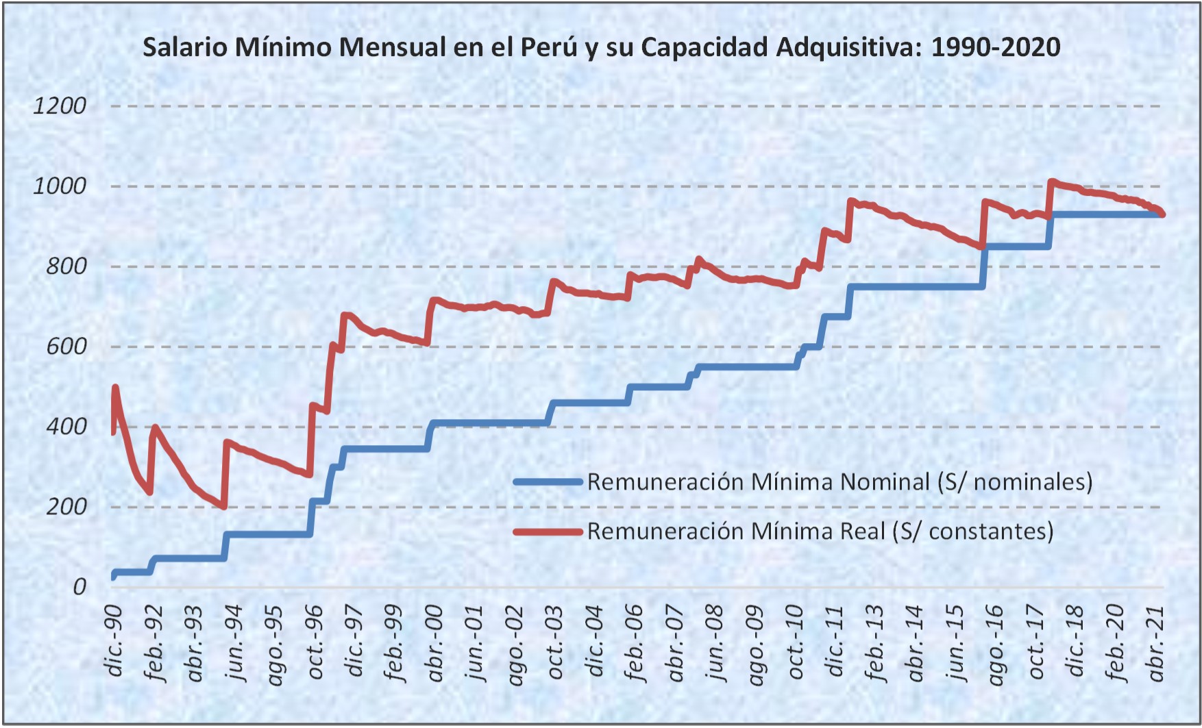 ES HORA DE CAMBIAR LA FORMA EN QUE SE DETERMINA EL SALARIO MÍNIMO EN EL PERÚ?  | Economía y Finanzas para Todos
