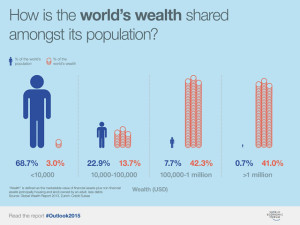 El 0.7% de personas más ricas posee el 41% de la riqueza total. El 69% de los más pobres sólo el 3%. Quien hablo de desigualdad?