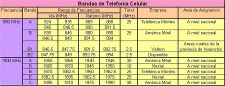 Bandas en 850 y 1900 MHz