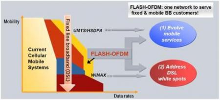 Flash OFDM 5