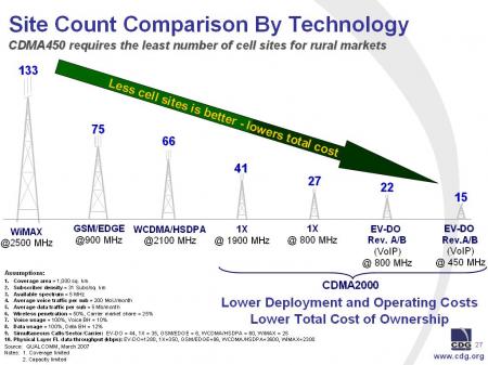 CDMA450 y otras tecnologías