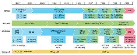 Evolución de las tecnologías móviles