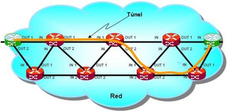 Túneles dinámicos MPLS