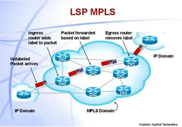 Conmutación MPLS