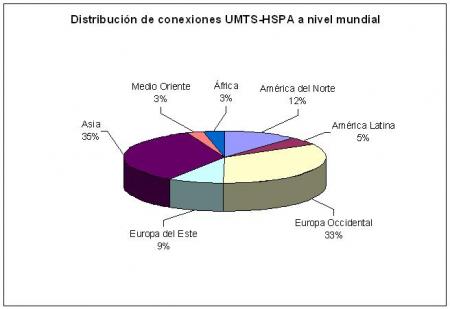 Market Share UMTS-HSPA.JPG