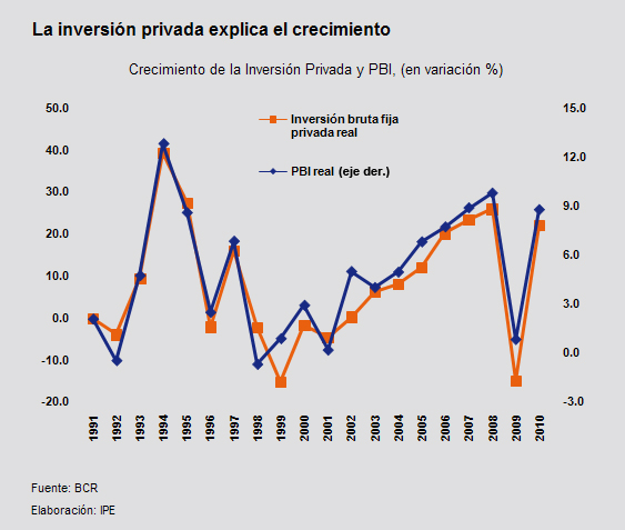20111026-la inversion privada explica el creciemiento.jpg