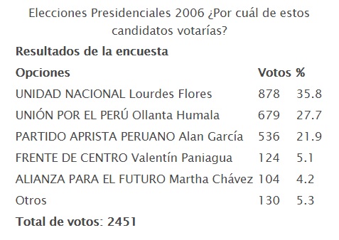 Elecciones Presidenciales 2006 ¿Por cuál de estos candidatos votarías?