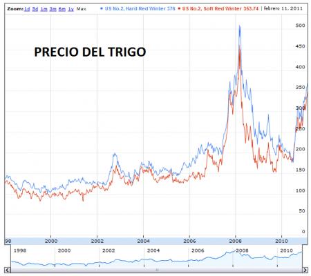 20110215-Precio trigo.png