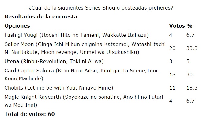 ¿Cuál de la siguientes Series Shoujo posteadas prefieres?