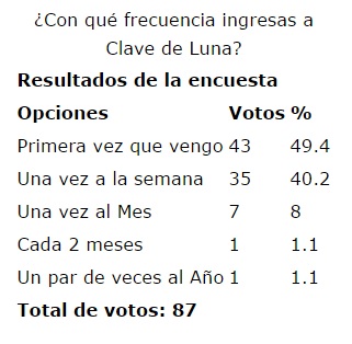 ¿Con qué frecuencia ingresas a Clave de Luna?