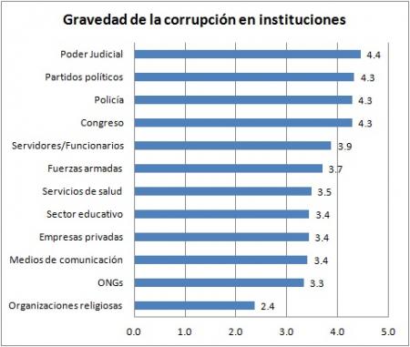 20130720-gravedad-de-corrupcion-en-instituciones_peru_2013.jpg