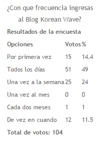 20150422-con_que_frecuencia_ingresas_al_blog_korean_wave.jpg