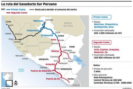 Gasoducto sur peruano