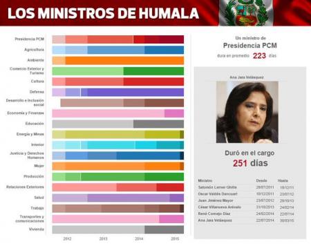 Ministros de Humala