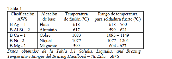 20150413-tabla_de_rango_de_temperatura_de_soldeo_para_algunas_aleaciones_de_aporte.png
