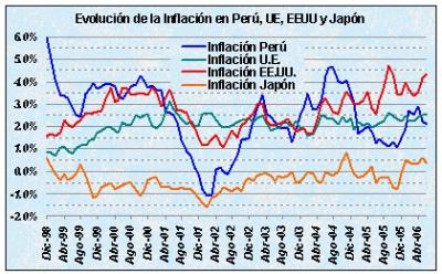 Inflaciones del Perú, UE, EEUU y Japón