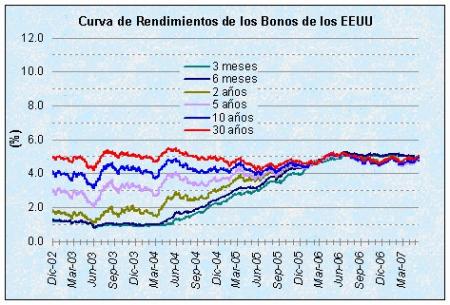 Curva de rendimientos EEUU