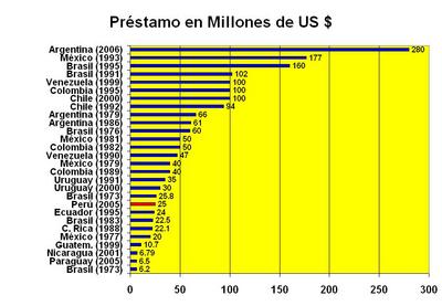 prestamosBIDcytpormonto