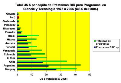 programasbidcytpercapita