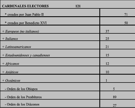 20101123-cardenales electores.jpg
