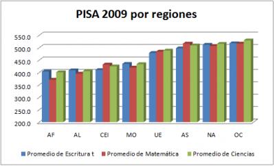 20101209-pisa por regiones 2009.png