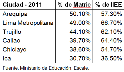 Educación Privada 2011 - ciudades
