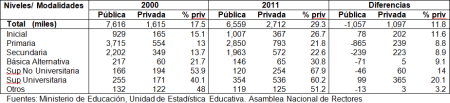 Cambio público - privado 2000 a 2011