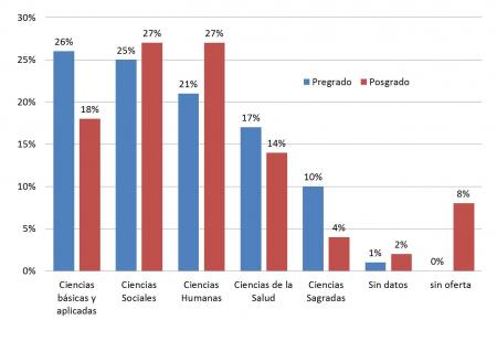 Porcentaje de universidades según oferta académica