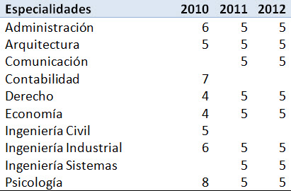 Especialidades y número de universidades reportadas