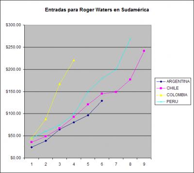 Costo de entradas para Roger Waters en sudamérica