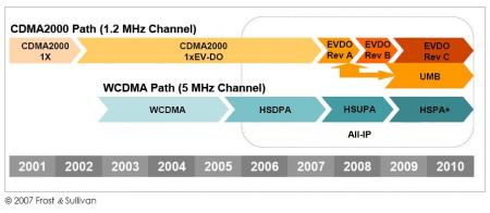 Hacia 3G... "Todos los caminos conducen a Qualcomm"