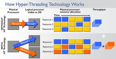 Intel hyper threading