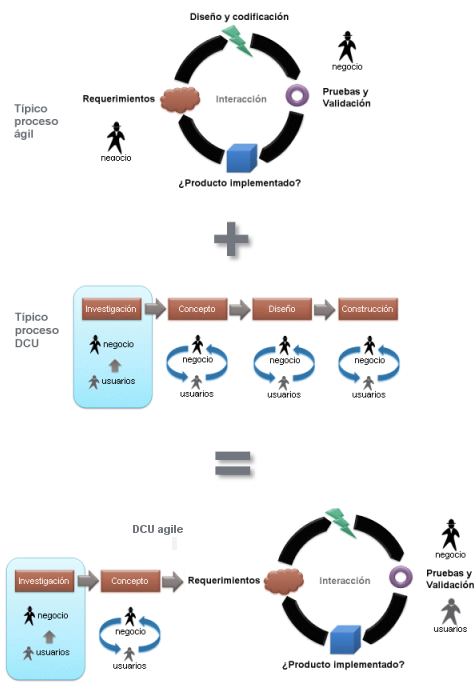 DCU Agile